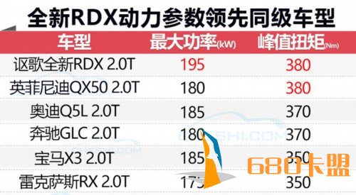 讴歌全新RDX开启预售 34.8万元起/最高降6.18万元 